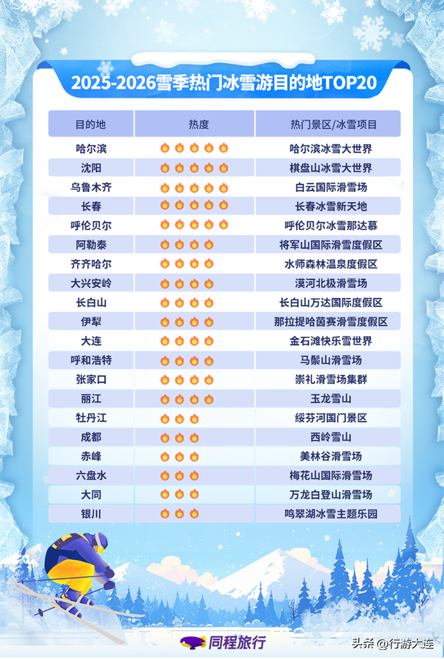 大连冰雪火出圈！雪场上榜、航线火爆！