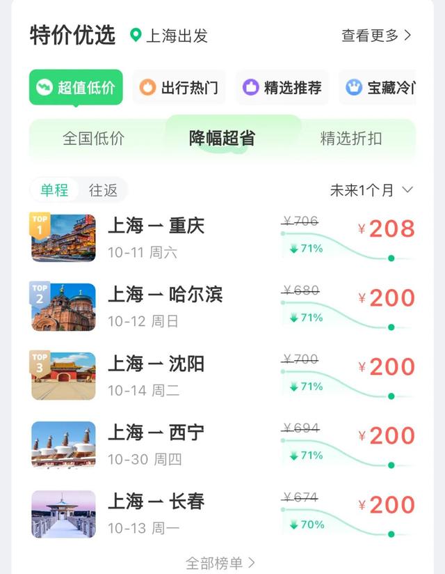 可捡漏！价格大跳水！暴跌70%→