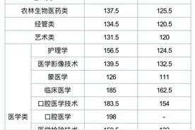 新媒体标题：2025年内蒙古自治区普通高等教育专升本考试投档最低控制分数线公布图片