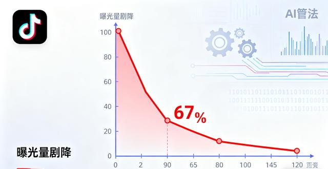 AI谣言泛滥	，平台用新招降67%，真相还能追得上谣言吗？