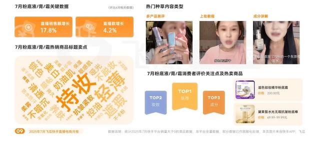7月快手电商报告：高温掀起掘金热潮，黑马品类抢抓销售黄金期
