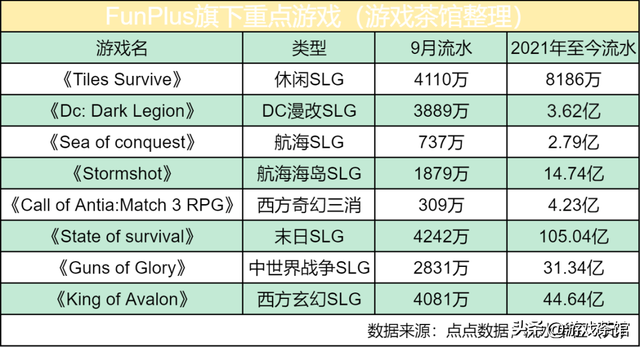 裁员砍项目后，新游月收4千万，FunPlus重回舒适区？