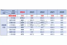 重庆2024年中考联招录取分数线图片