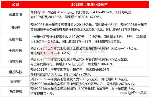 净利润最高预增2.67倍！8家芯片企业押注端侧AI，谁的预期领跑？