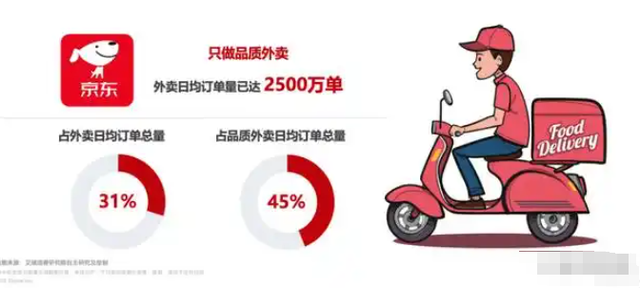 外卖只是京东的开胃菜，这一次，刘强东再次让全世界“刮目相看”