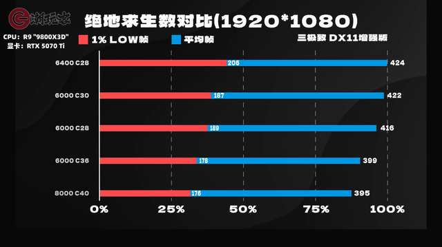 6000C28C30C36游戏差多少？AMD平台内存怎么选？