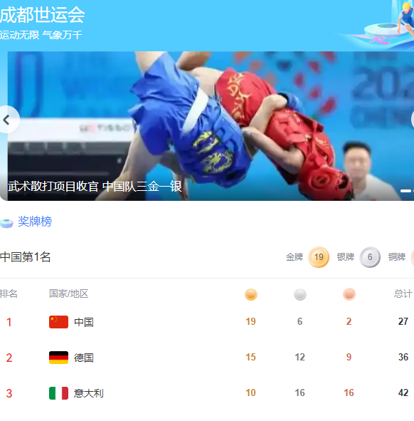 成都世运会最新奖牌榜：美第七，日第十，德稳居第二，中国呢？