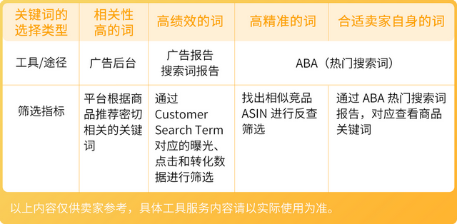 告别“无效”广告，亚马逊卖家实操3步骤摆脱广告费用“黑洞”！
