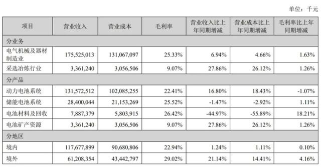 宁德时代为“第二曲线”发愁