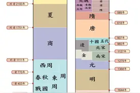 一张图表带你了解中国编年史图片