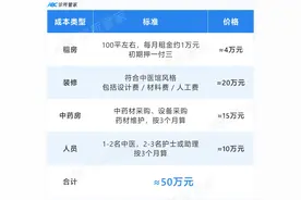 开中医馆新思路：0成本空中药房图片