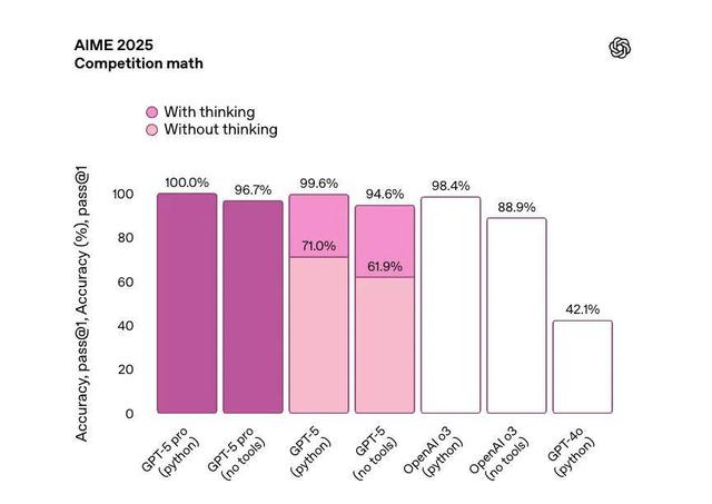 奥特曼发布GPT-5！人人免费用博士级智能，基准图错误遭全网吐槽