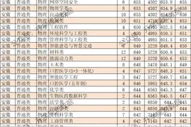 2024年山东大学各省各专业录取分数线图片