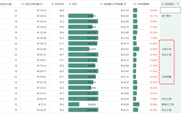 多维表格： 从环比到预警的指标闭环