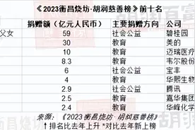 胡润慈善榜发布：碧桂园杨国强、杨惠妍父女捐59亿元排第一，马化腾捐2.9亿元排第八图片