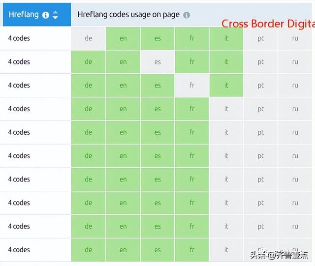 Semrush是什么软件？如何用Semrush进行国际化SEO优化