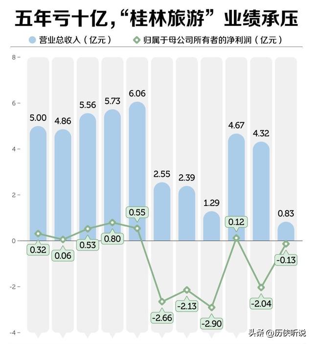 5年亏损10亿！游客减少50万人次，桂林这么坑游客，难怪没人想去