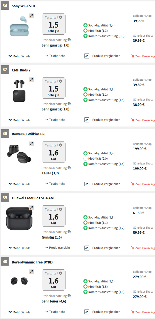 德国实测 108 款入耳式耳机：苹果最新 Airpods 第 16，不如 2 款中国造