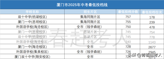 厦门大市高中排行榜来啦！你的目标学校在那一层？