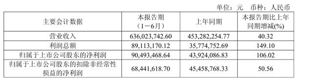 上半年芯朋微净利润同比增长106.02%