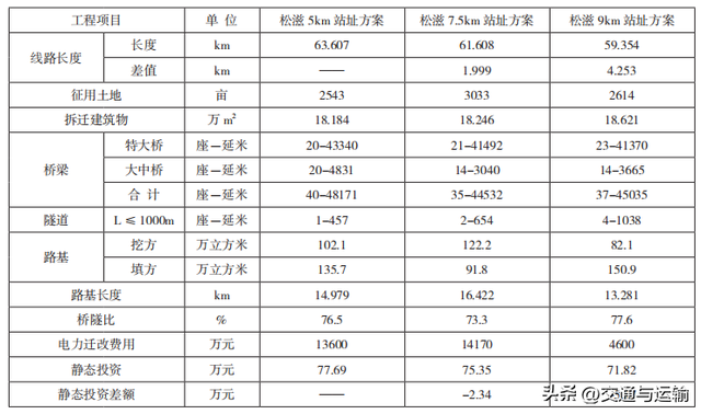 新建宜昌至常德高铁松滋西站站址方案研究