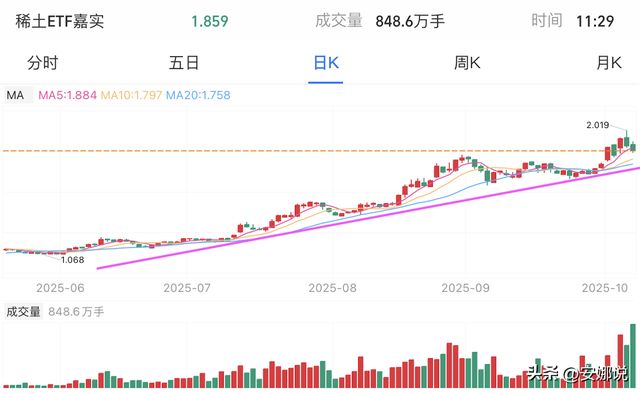 操作：CPO机器芯片、稀土医药；早期买入点是优势还是风险？