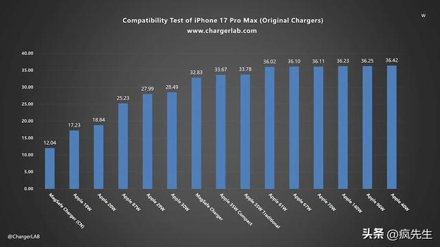 全系列iPhone 17充电速度实测揭秘，挑选快充头会有明显差异