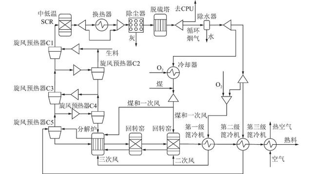 5000 t/d级富氧燃烧水泥窑全流程设计优化及经济性分析