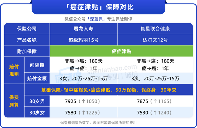 顶流重疾险回归！超级玛丽15号vs达尔文12号，谁的保障更好？