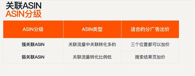 如何玩转ASIN定位，低竞价获得更多流量？