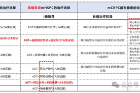 一文总结前列腺癌新型内分泌药物：医保报销适应症，疗效对比？图片