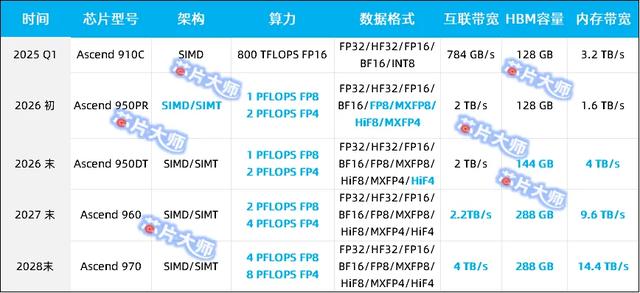 首次：华为公布昇腾AI芯片路线，自研HBM！
