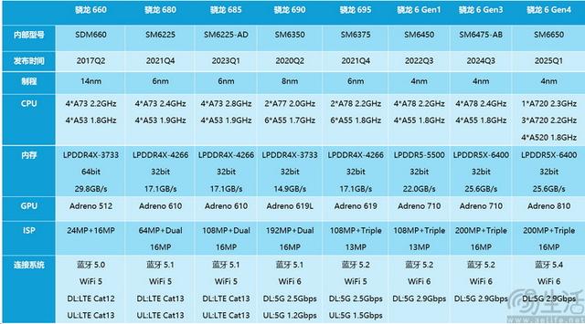 再论骁龙680：它最大的问题不是太旧，而是太“新”