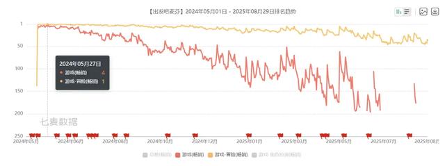 净利暴涨268%,市值冲破400亿:心动真的好起来了