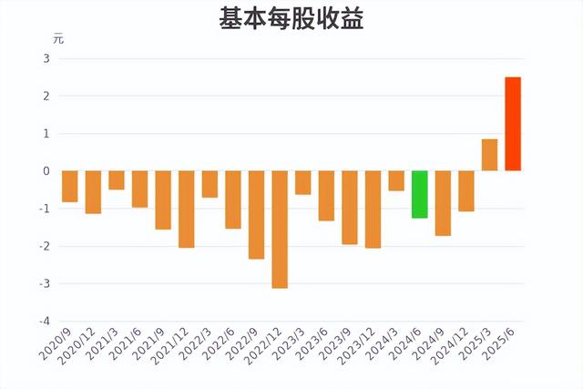 业绩暴增4347%！寒武纪半年净利10亿扭亏