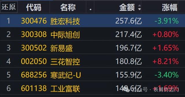 上证指数今日反超现货黄金	，黄金为何仍在大跌？