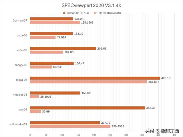 生产力3倍胜过RTX 5070Ti！战未来的AMD Radeon 9070 XT究竟有多强？