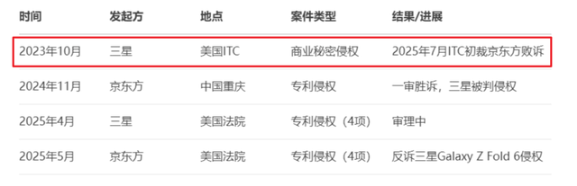 iPhone可能得涨价，因为京东方在正面硬刚三星