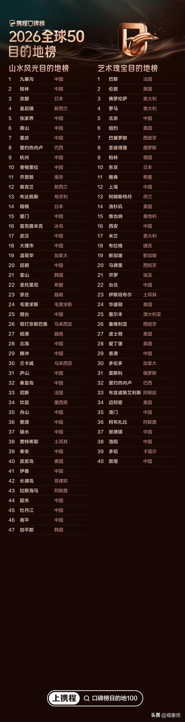 携程2026口碑榜出炉！东北F4：大连9次登榜，哈6沈5，长春2次