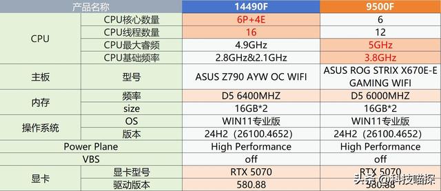 英特尔i5-14490F vs AMD Ryzen 5 9500F：升级选择不再纠结！