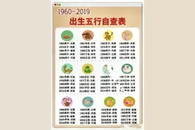 出生五行自查表，赶紧来看看你是哪个。图片