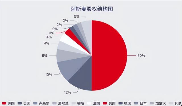 美国研发了EUV光刻机，却交给ASML，培养出一个“白手套”