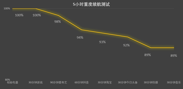 8300毫安电池有两把刷子，浅谈荣耀X70的续航，难怪会热销