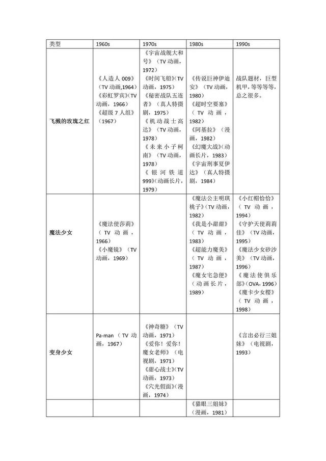 从《阿拉蕾》到《EVA》！80-90 年代日本战斗美少女进化史
