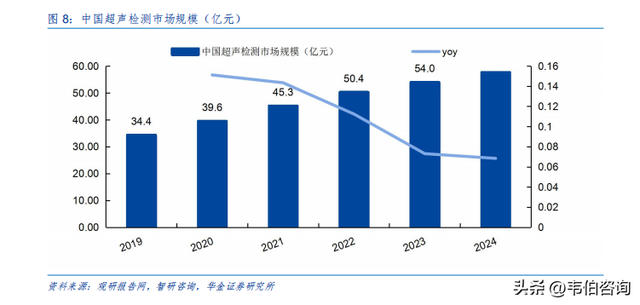 多浦乐深度报告：全球超声检测市场规模44亿美元，中高端需求抬升