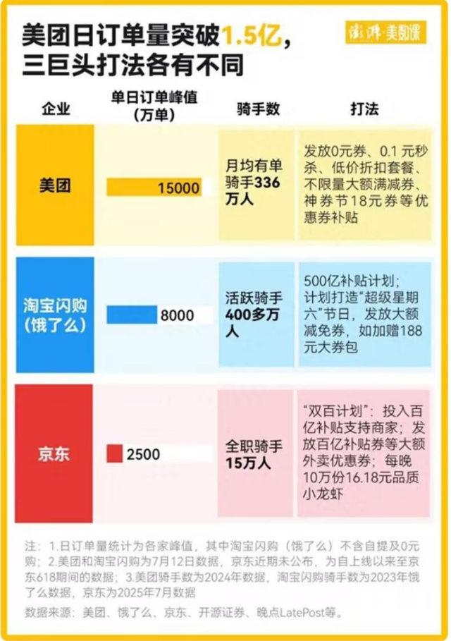 对比国外的战争，中国的这场“外卖大战”，让全世界看得目瞪口呆