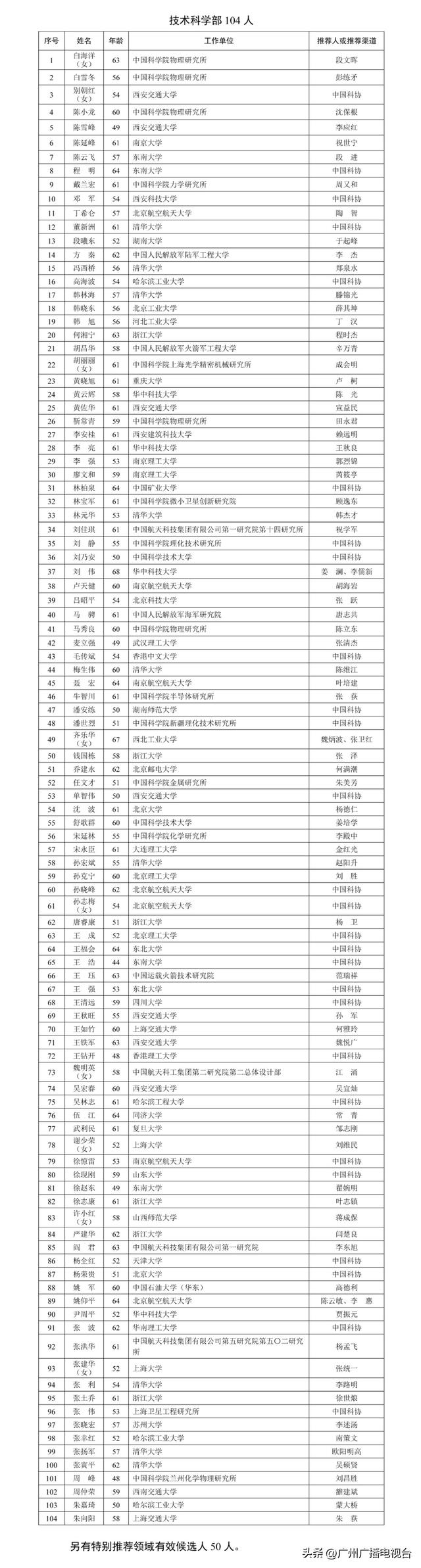 39人！广州入选两院院士增选有效候选人完整名单！“80后”入列！
