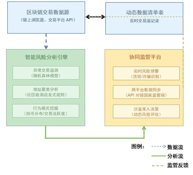 敏捷监管:加密数字货币动态监管新方案