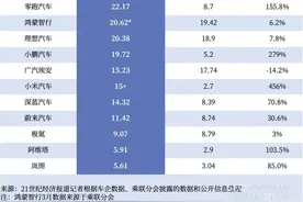 新势力车企半年销量公布：零跑首次登顶半年销量榜，鸿蒙智行、理想稳居第一梯队图片