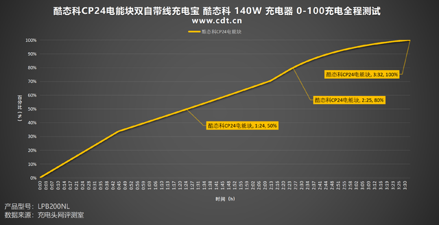 自带Lightning线，老苹果福音！酷态科CP24自带双线充电宝评测